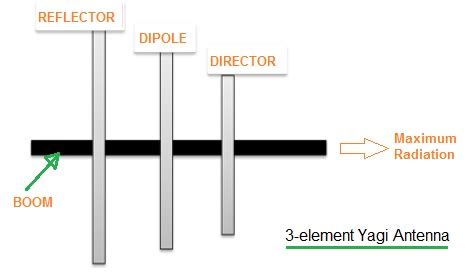 3 element Yagi Antenna Calculator | Yagi Antenna Calculator