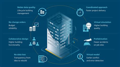 12 Advantages of BIM in Construction - Building Information Modeling