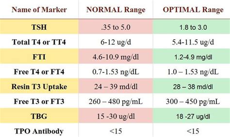 Image result for tsh levels chart | Thyroid levels, Optimal thyroid levels, Thyroid problems