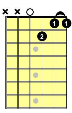 Cm7 Guitar Chord: 5 Essential Ways To Play This Chord - National Guitar Academy