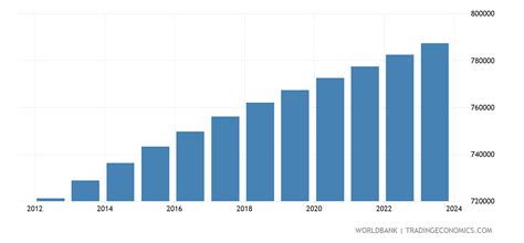 Bhutan - Population, Total - 1960-2019 Data | 2021 Forecast