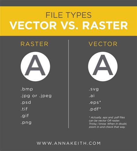 Vector vs. Raster: What is the difference? - annakeith.com | Learning graphic design, Diy ...