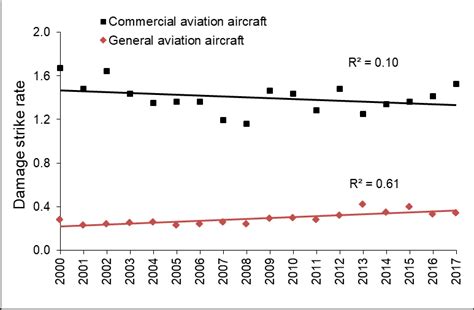 The strike rate and damaging strike rate (number of reported strikes... | Download Scientific ...