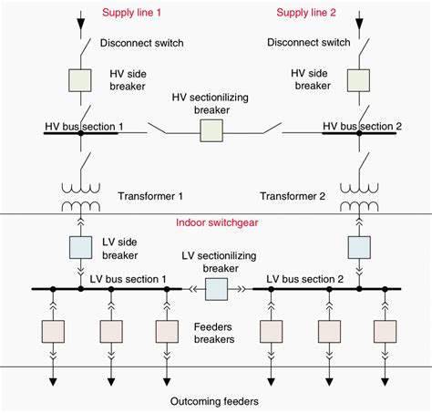 Important Factors In Design Of Distribution Substations | EEP