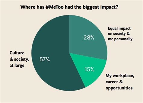Me Too Movement Statistics