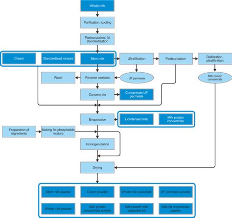 A Diagram Of The Process Of Milk Milk Production Process Flo