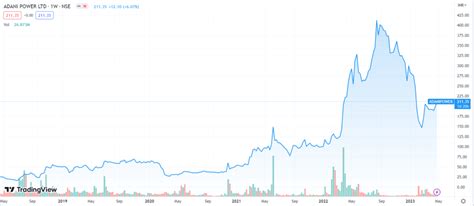 Adani Power Share Price | Fundamental Analysis