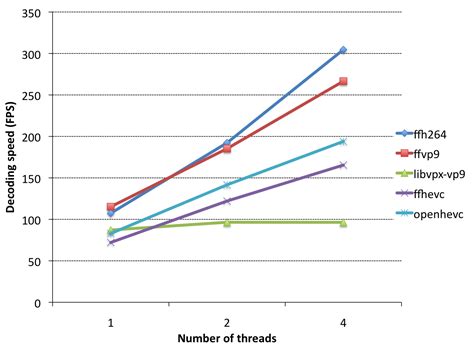 VP9 encoding/decoding performance vs. HEVC/H.264 | Ronald S. Bultje