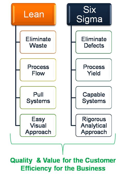 Lean and Six Sigma - Lean Sigma Corporation