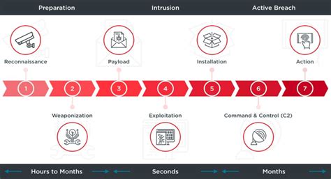 Using The Cyber Kill Chain to Improve Security- Bulletproof.co.uk ...