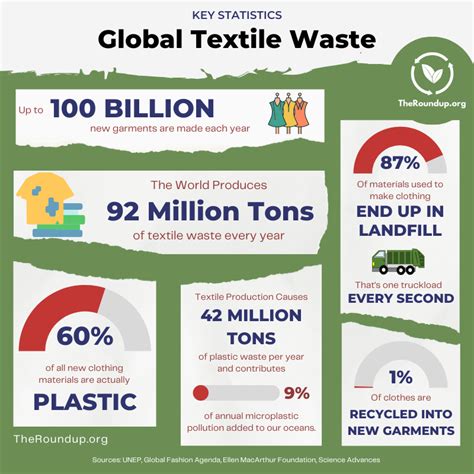 17 Most Worrying Textile Waste Statistics & Facts [2024]