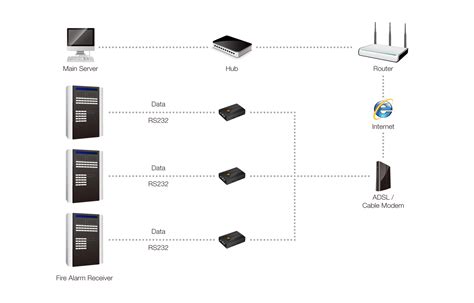 Security | Remote Fire Alarm Monitoring System