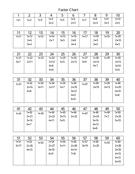 1-100 Factor Chart Download Printable PDF | Templateroller