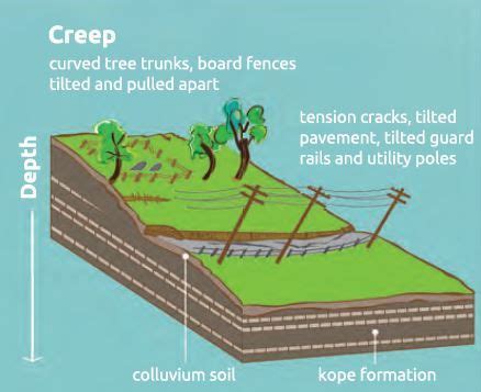 landslide types by Cincinnati Enquirer - Infogram