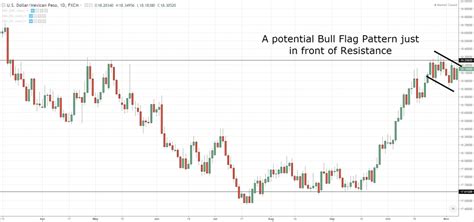 The Bull Flag Pattern Trading Strategy