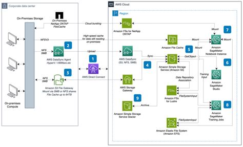 Reference Architecture Examples and Best Practices