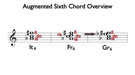 Augmented Sixth Chord Overview - YouTube