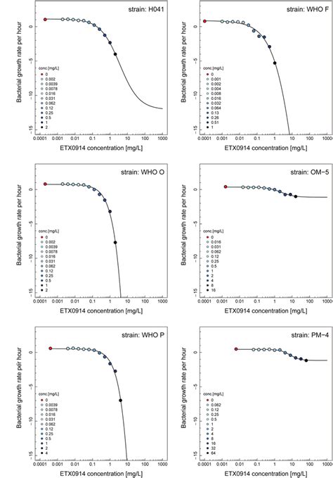 | Pharmacodynamic functions based on the time-kill curve data for ...