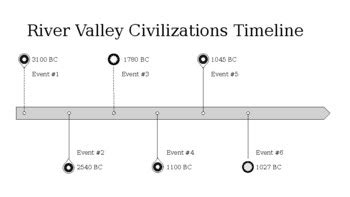 World History: River Valley Civilizations Timeline by Transformation History