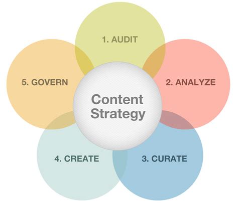 Content Strategy Pages - Content Strategy (Dallas, TX) | Meetup