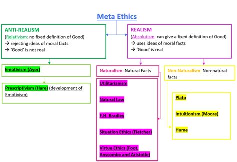 Meta-Ethics Diagram | Quizlet