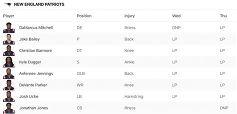 Patriots Injury Report : r/Patriots