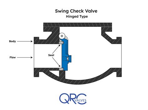 Swing Check Valve - Diagram, Types, and Applications - QRC Valves