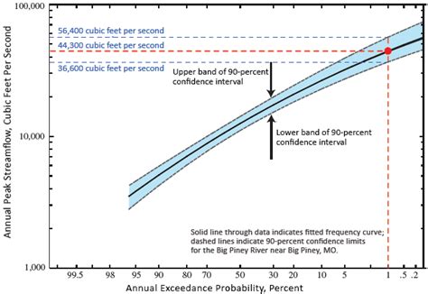 What is a 100-Year Flood? the USGS Water Science School flooding ...