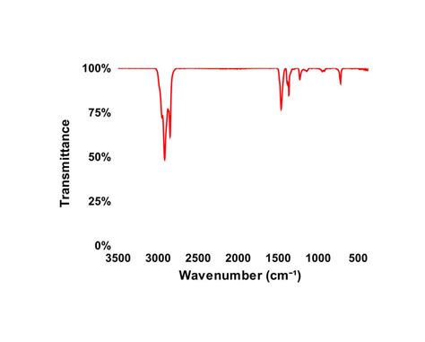 Fourier Transform Infrared (FTIR) Spectroscopy | Measurlabs