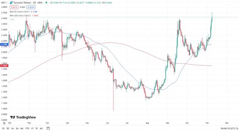 Toncoin price prediction: TON technical analysis and trading guide | OKX