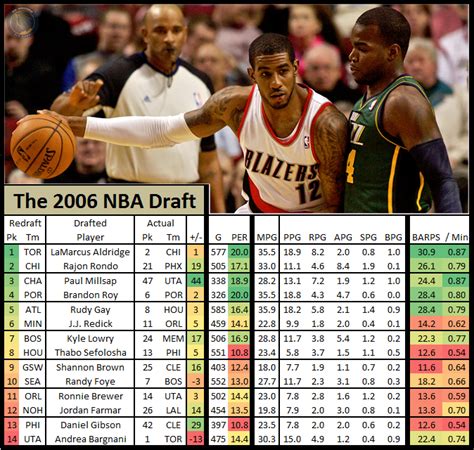 Late First Round Steals and Unfulfilled Careers: the 2006 NBA Draft ...