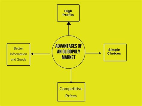 Oligopoly Market- Meaning| Profit Determination| Types| Examples