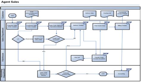 Document Flow Chart Of Sales Order Processing Sales Order System Flowchart | Process flow ...