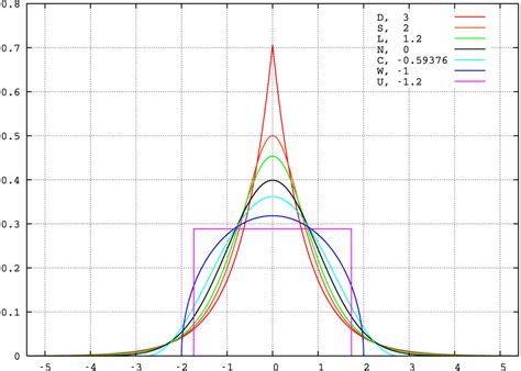 Kurtosis: Definition, Leptokurtic, Platykurtic - Statistics How To