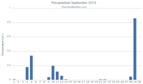 September 2014 weather recap: Thornton temps near normal, precipitation ...