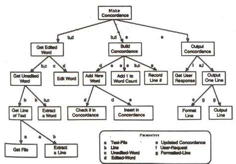 Structure Charts