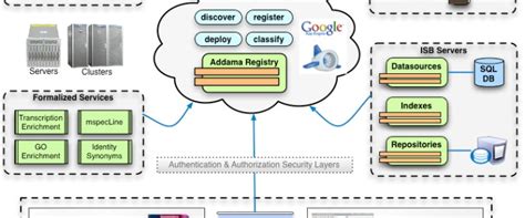 Service Oriented Architecture Example Diagram – Cloud Computing Types