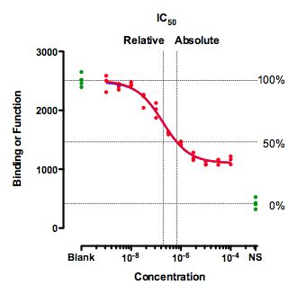 Calculate Ic50 From Ki