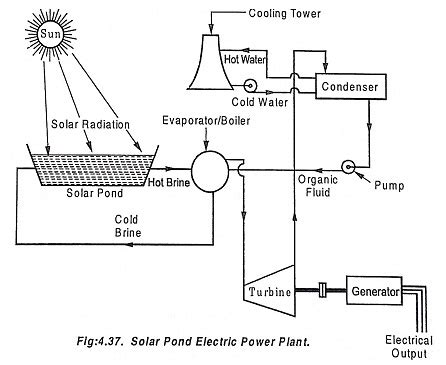 Types of Solar Power Plant - EEEGUIDE.COM