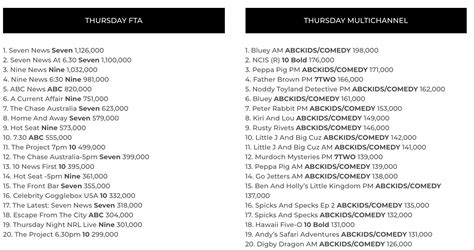 TV ratings recap Thursday July 23, 2020 - Mediaweek