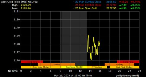 Spot Gold Price | Gold Price Chart