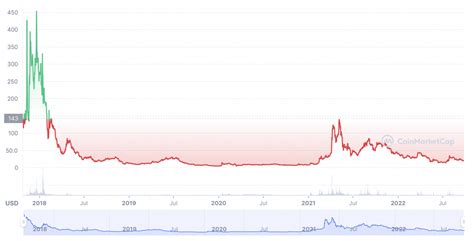 Bitcoin Gold (BTG) price prediction: Can it recover?