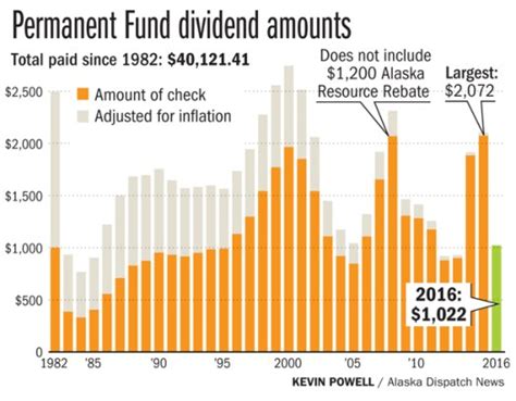 Getting Paid to Live in Alaska – (a.k.a. the PFD – Personal Fund Dividend) – The Runner's Plate