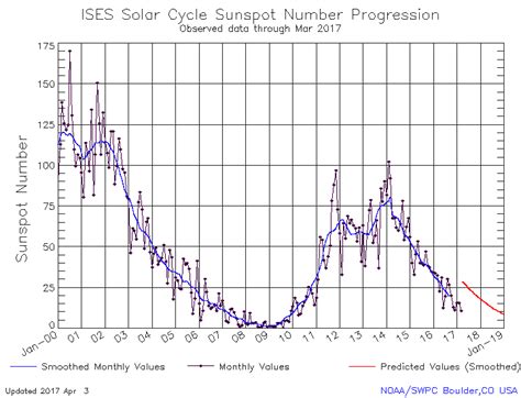 -Solar Cycle Sunspot Number Progression. Updated 2017 April 3. The... | Download Scientific Diagram