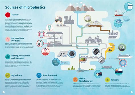 How EU Policy can Tackle Microplastic Pollution - Seas At Risk