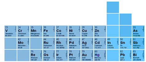 Periodic Table Heavy Metals List - Periodic Table Timeline