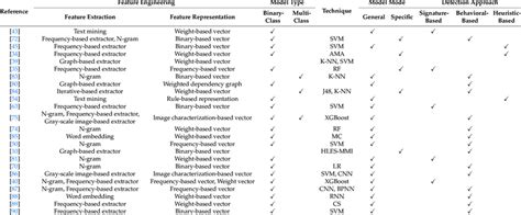 Summary of detection approaches, extraction, and representation methods ...