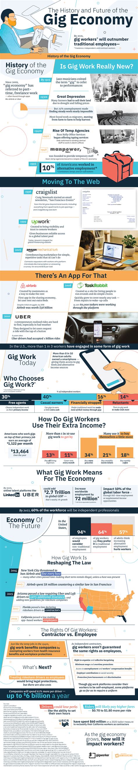 The History and Future of the Gig Economy [Infographic] | Economy ...