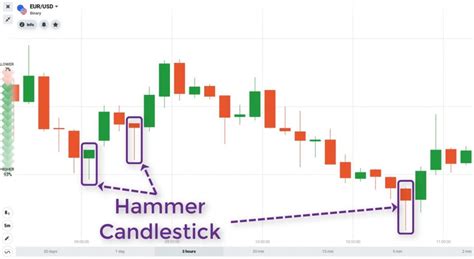 How To Trade Blog: What Is Hammer Candlestick? 2 Ways To Trade Effectively With This Candlestick ...