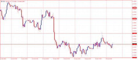 USD/CAD Review, June 21, 2023 | worldforex